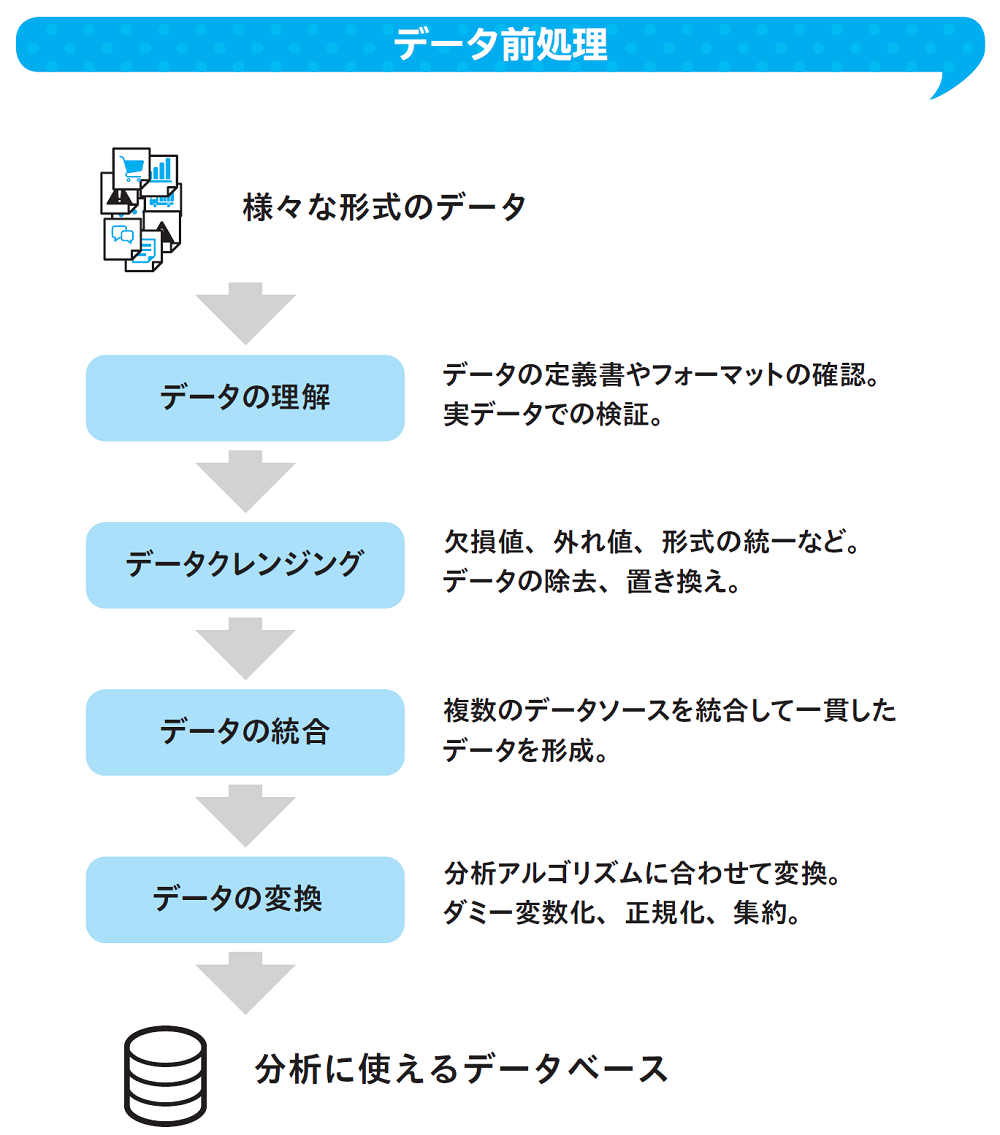 データが不足」「質が低い」泥臭い前処理で徹夜するデータ