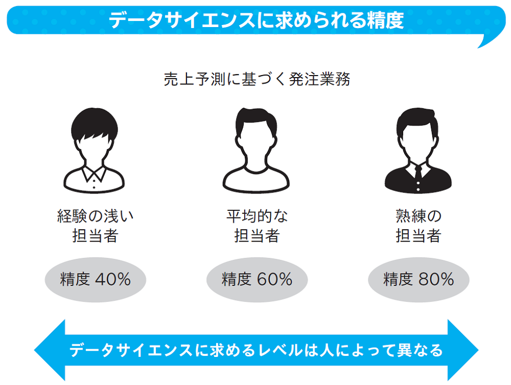 現場の直感に合わないモデルは使われない、データ分析への過大な期待に