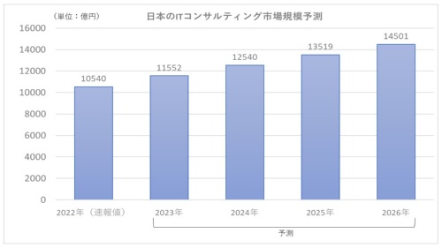 日本のITコンサルティング市場規模予測