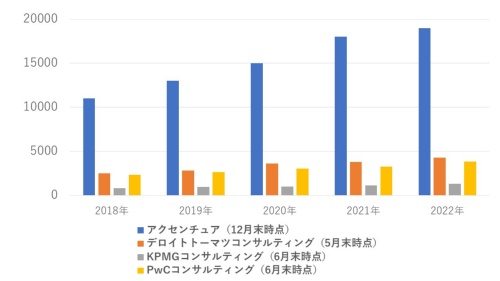 グローバルに展開するコンサルティング会社の日本拠点の従業員数の推移