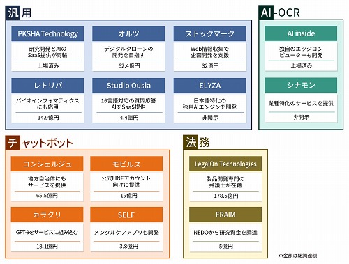 図　自然言語処理を事業の主軸にしている日本発AIスタートアップの例