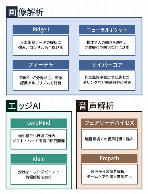 図　画像解析、音声解析、エッジAIを事業の主軸にしている日本発のAIスタートアップの例