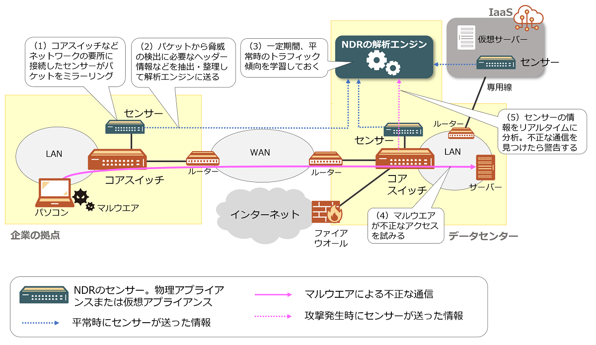 パケット情報からサイバー攻撃を検出、IoTも守る「NDR」の仕組み（2