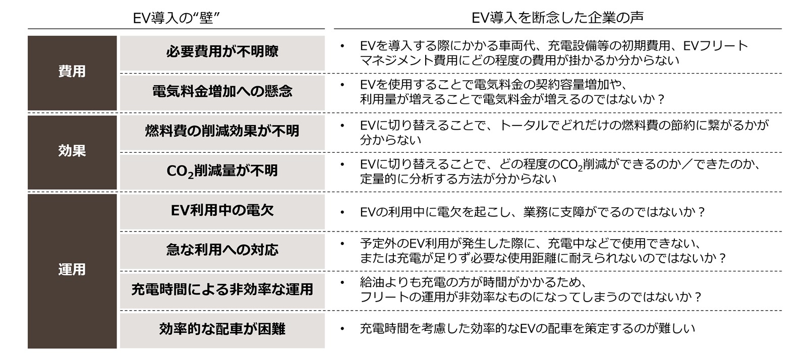 ヤマト運輸やイオンなどEV導入続々、“壁”破るサービスが普及の鍵に