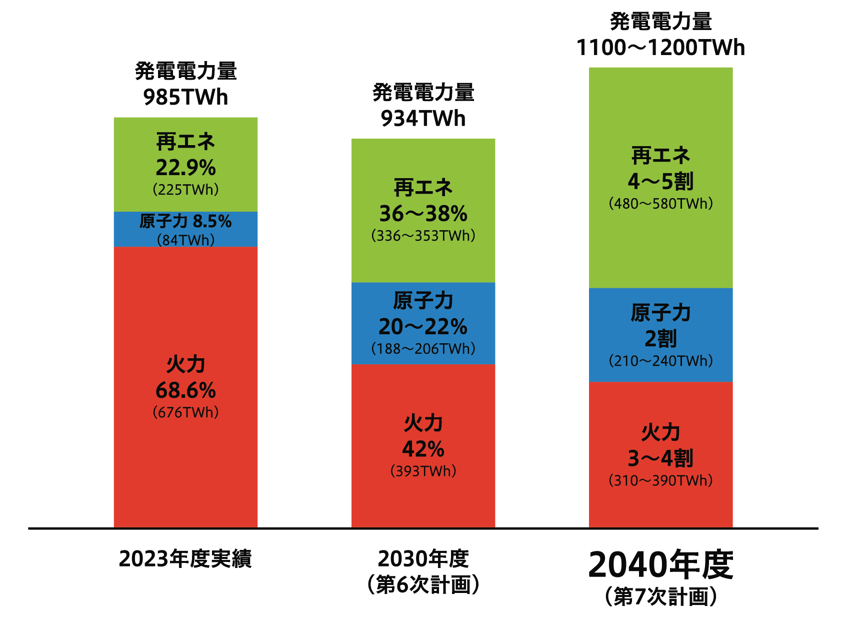 新エネ基の正体、火力の5〜9割をCCSと水素アンモニアに（2ページ目