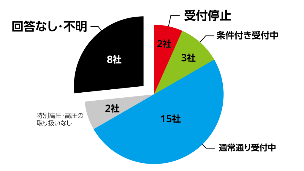 電力販売上位30社を独自調査、企業向け新規契約に停止の動き | 日経 