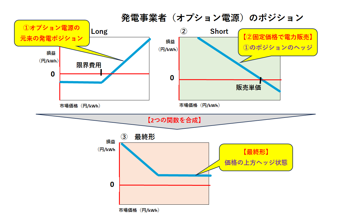 市場高騰懸念がある時こそ、発電事業者はオプション取引で収益性の向上 