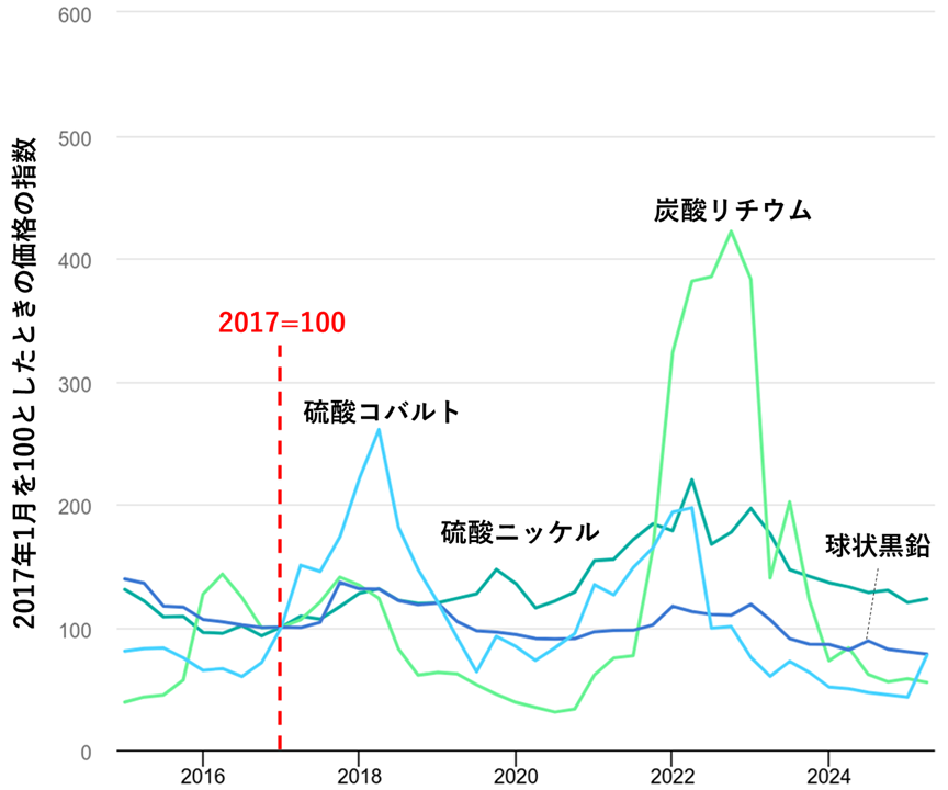 迫るEV大量廃棄、欧米中の蓄電池リユース・リサイクル戦略と日本
