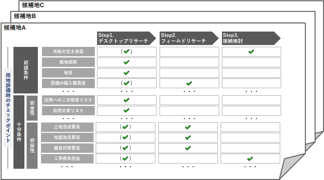 系統用蓄電池事業のコストを左右する、用地の正しい選定方法（2ページ 