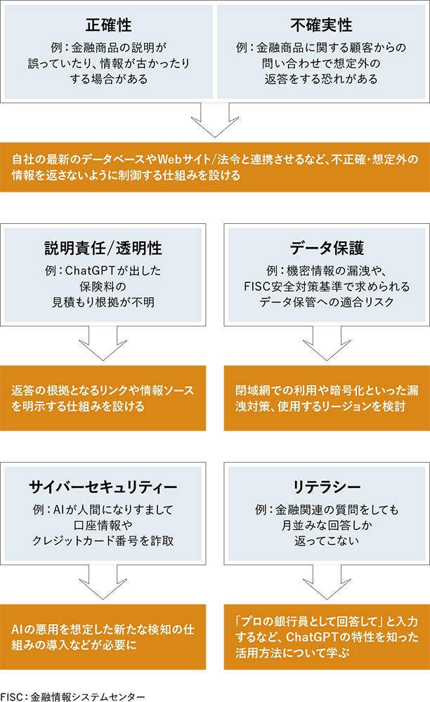 メガバンクや大手損保が直面する、ChatGPT活用における6つの課題 | 日経クロステック（xTECH）