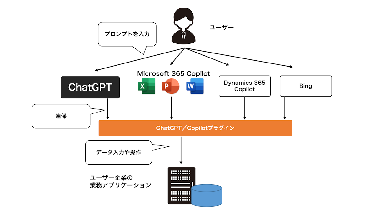 生成AIアプリケーションがプラグインを通じて業務システムと連係する仕組み