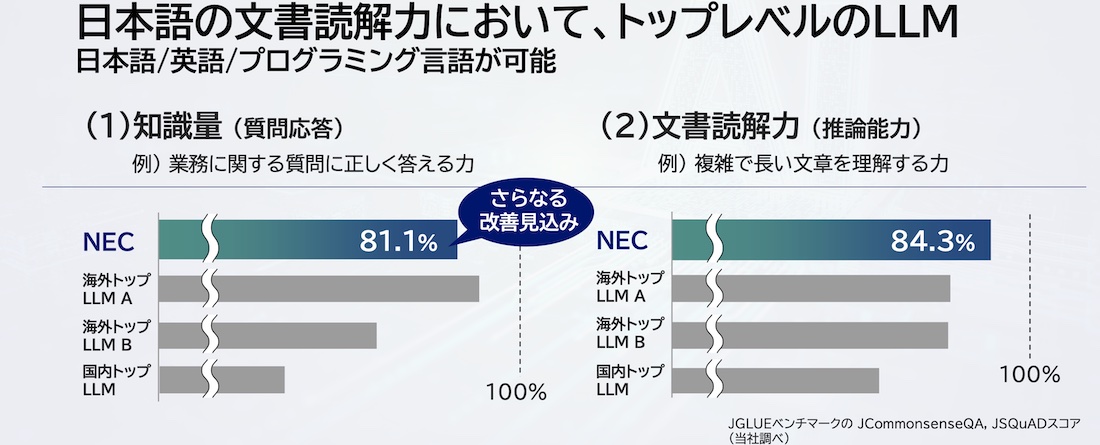 日本語の性能なら負けない」、NECが参入するコンパクト生成AIの勝ち筋 