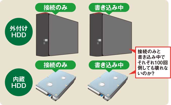 100回倒したら壊れるか？HDDの故障リスクを検証 | 日経クロステック（xTECH）