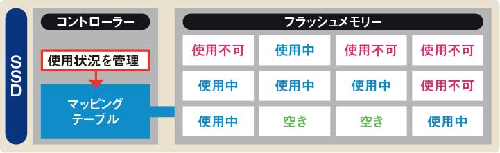 セキュア」な消去でSSDの性能を回復、フォーマットと異なる初期化処理