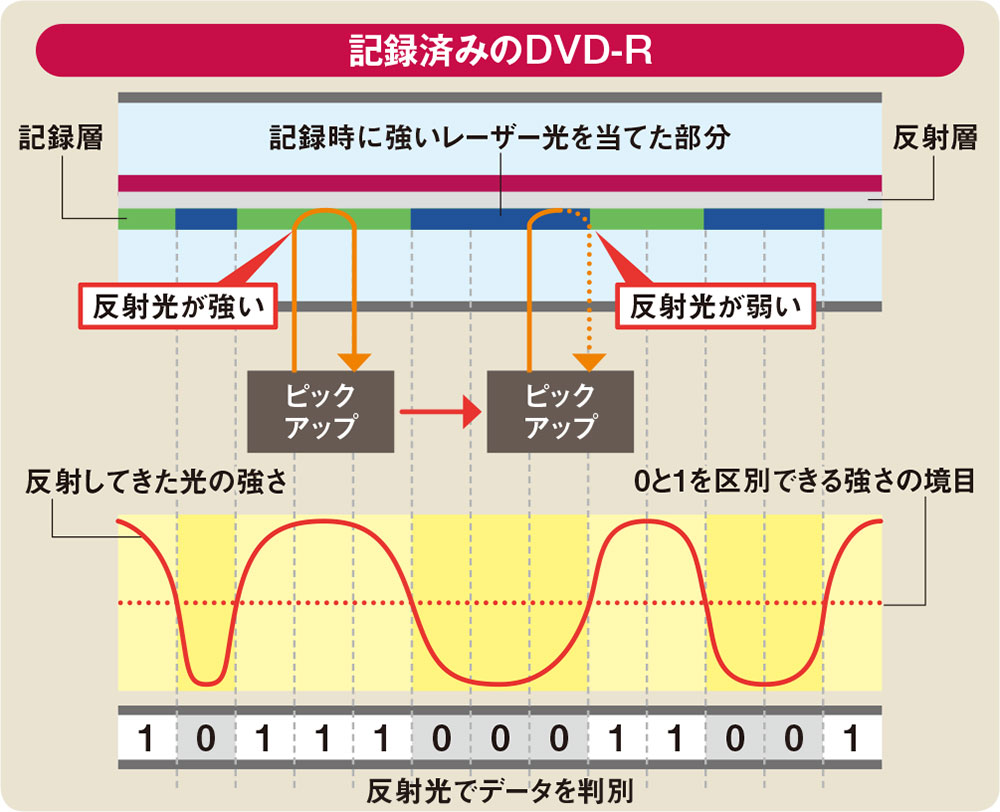 劣化した光ディスクはなぜ読めなくなるのか、金属系素材では寿命