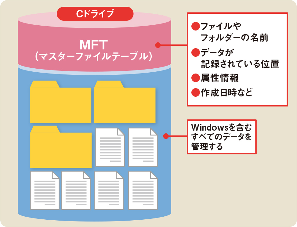 データは消えるが初期化で解決、ストレージの論理障害はソフト