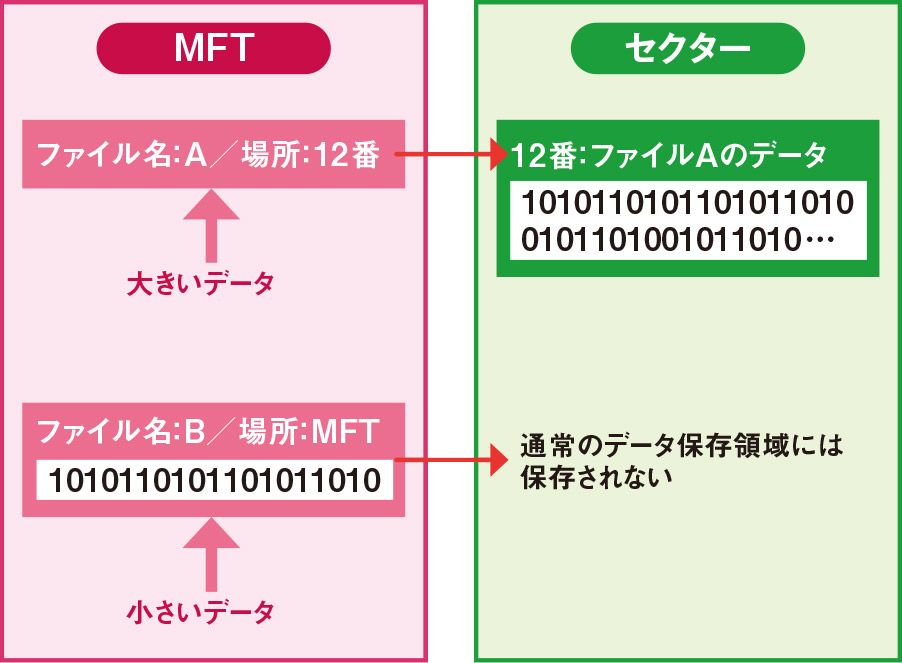 データは消えるが初期化で解決、ストレージの論理障害はソフト