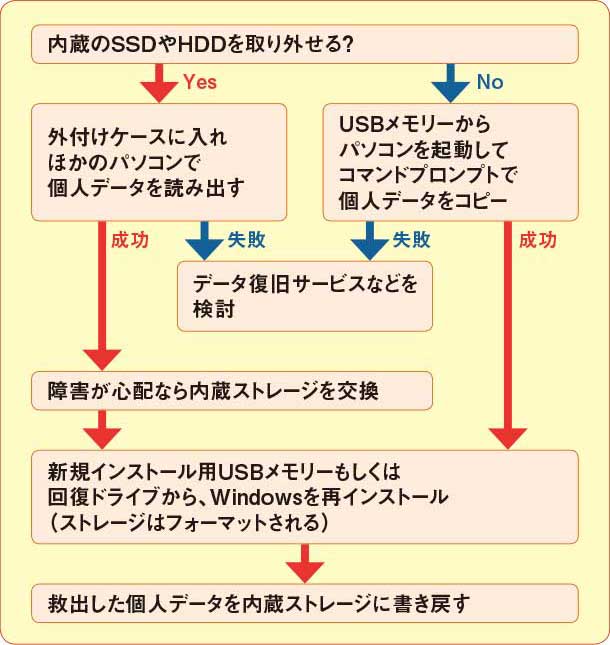 起動しないパソコンからデータを救出、ストレージを取り外して別パソコンに接続 | 日経クロステック（xTECH）