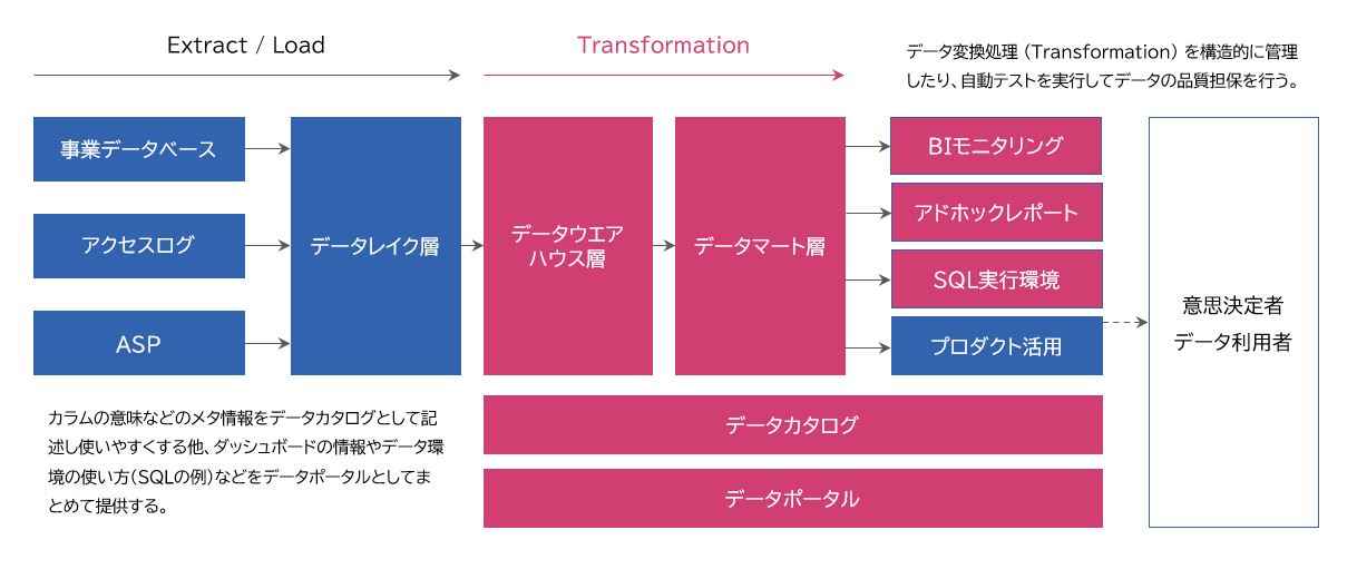 リクルートがデータマート開発を最大12倍高速に、秘訣はあの開発