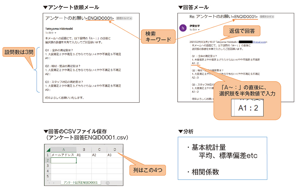 図14●本稿の自動化プログラムの仕様。メールアドレスはダミー