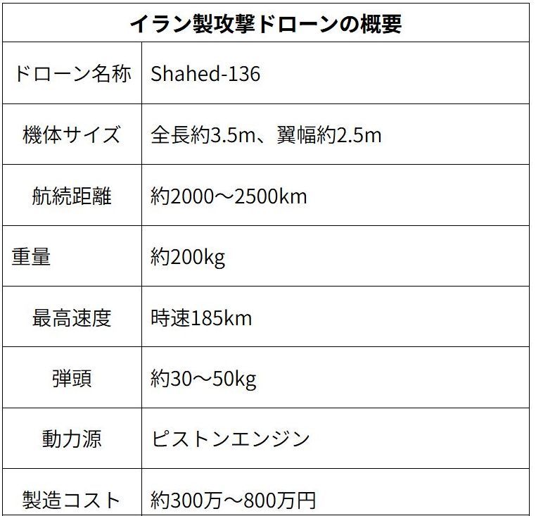 「Shahed-136」の主な仕様。先端技術を活用したドローンではない。製造コストがミサイルと比べて圧倒的に安いのが大きな特徴だ（出所：日経クロステック）