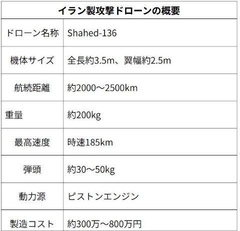 「Shahed-136」の主な仕様。先端技術を活用したドローンではない。製造コストがミサイルと比べて圧倒的に安いのが大きな特徴だ(出所:日経クロステック)