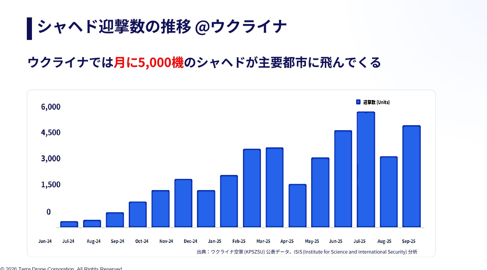 ウクライナの主要都市には、毎月5000機程度のShahed型ドローンが飛来してくるという。ウクライナ空軍のデータ（出所：テラドローン）