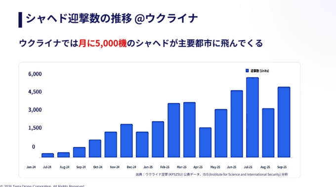 ウクライナの主要都市には、毎月5000機程度のShahed型ドローンが飛来してくるという。ウクライナ空軍のデータ(出所:テラドローン)