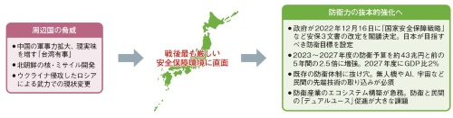 図1　日本の安全保障に対する脅威と防衛力強化に向けた方策