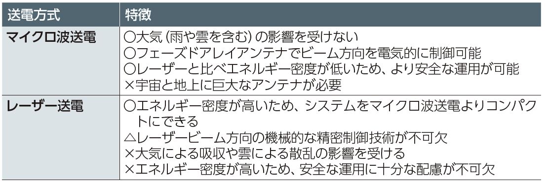 宇宙発電所(田中 資幸 作) 夢の「宇宙太陽光発電」が再起動、空から戦場に電力供給狙う米国
