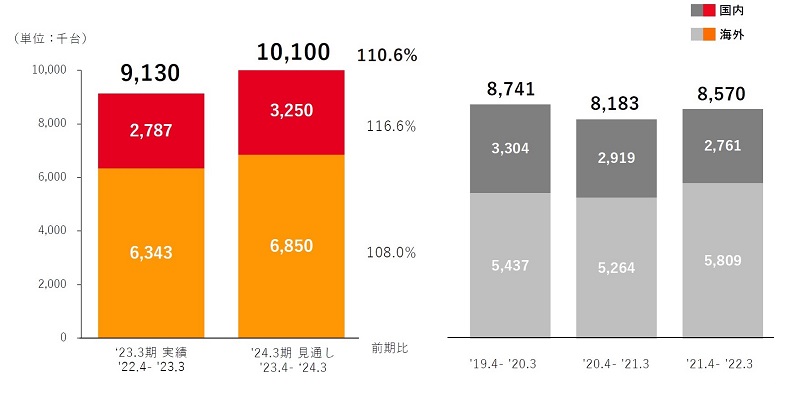 トヨタの23年度世界生産台数、過去最高の1010万台を計画 | 日経クロス