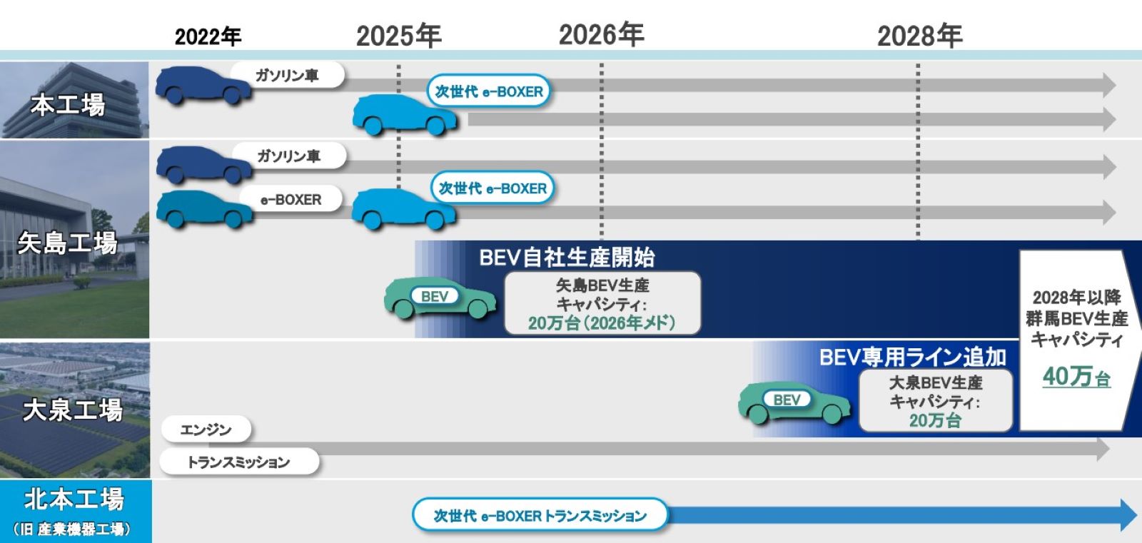 スバルがトヨタTHS採用の新HEVを25年投入へ、EV生産も強化 | 日経クロステック（xTECH）