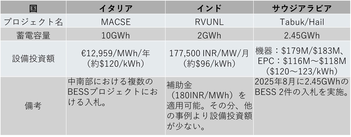 世界で蓄電池のコストが低下、太陽光が「常時電源」に | 日経クロス