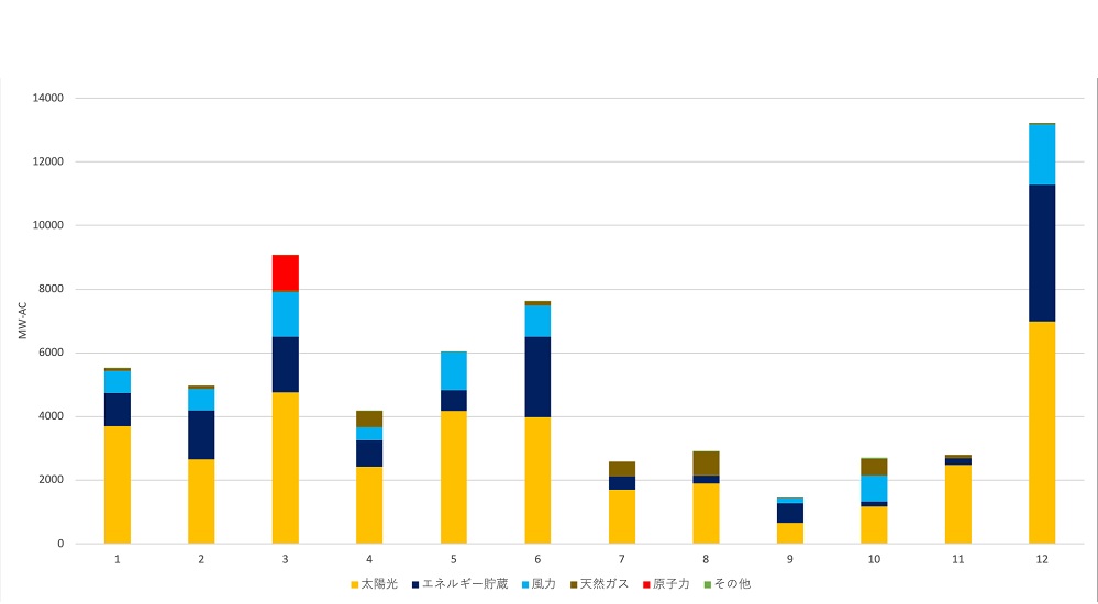 2024年の太陽光導入量、発電事業用だけで36GW超 | 日経クロステック 
