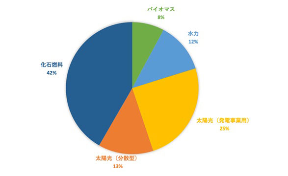 図2●2023年・カウアイ島における発電源別の電力供給シェア