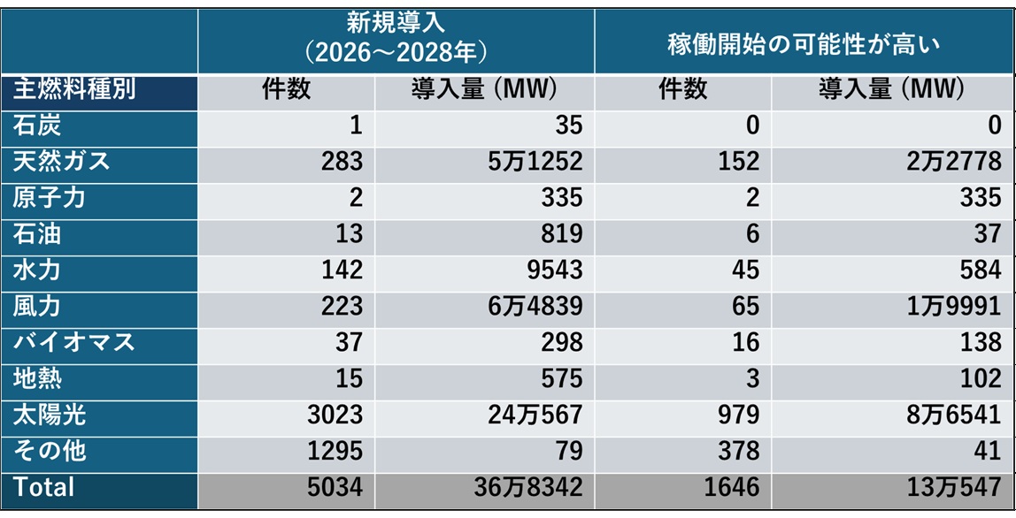 太陽光の導入量、2025年は減速も26GWで最大の新設電源に（3ページ目
