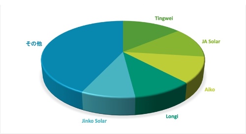図2●2022年におけるメーカー別の世界・太陽電池出荷量シェアトップ5