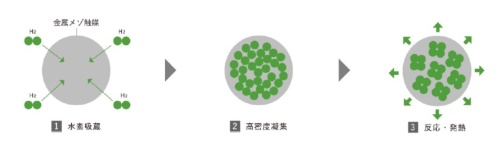 図1●量子水素エネルギーを含む凝縮系核反応の原理イメージ