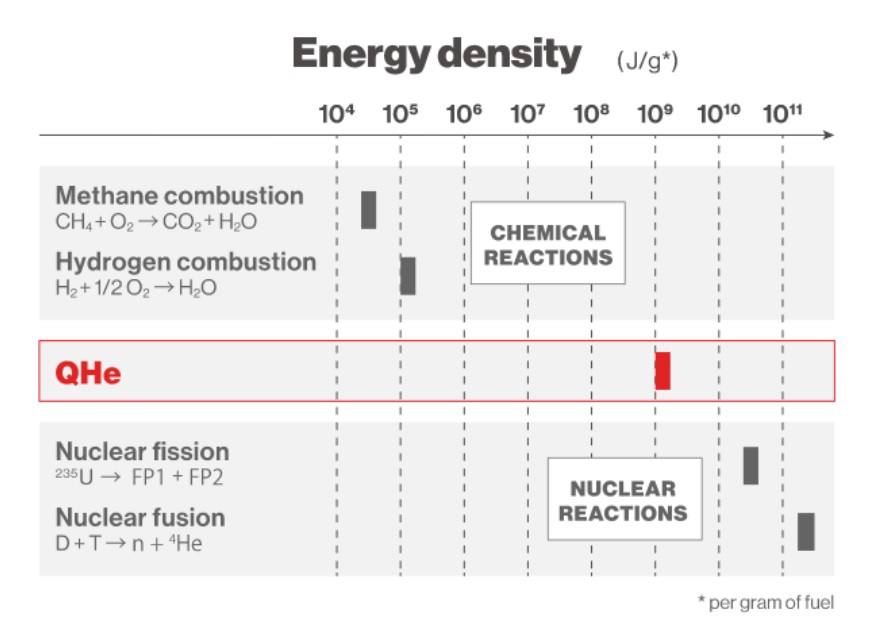 図2●量子水素エネルギー（QHe）とメタン・水素燃焼、核分裂、熱核融合のエネルギー密度の比較