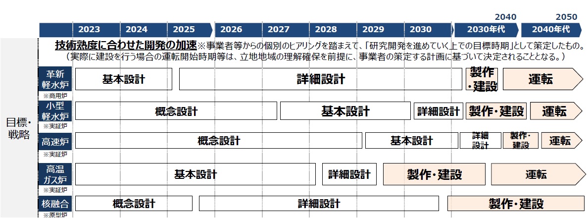 図5●GX実現のための基本方針に示された次世代革新炉の開発スケジュール