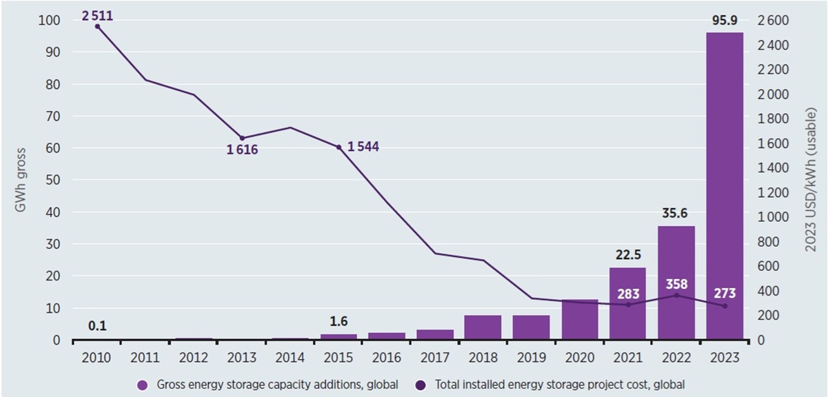 2015年に蓄電池業界はこうなる 世界で急増する定置型蓄電池、系統増強よりも有利に、IRENA 調査（3