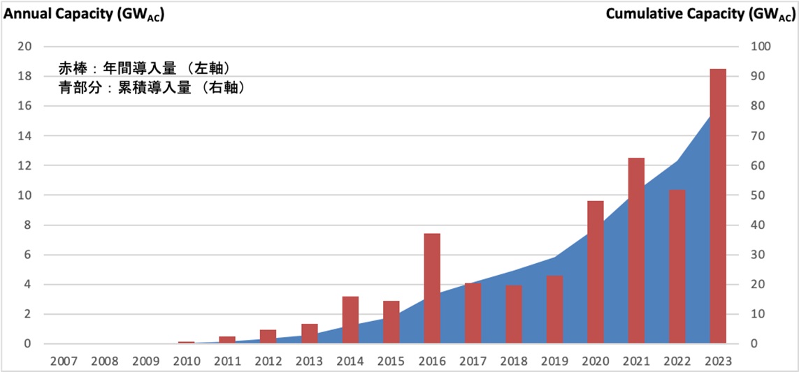 図1●米国における地上設置型・太陽光発電設備の年間導入容量の推移