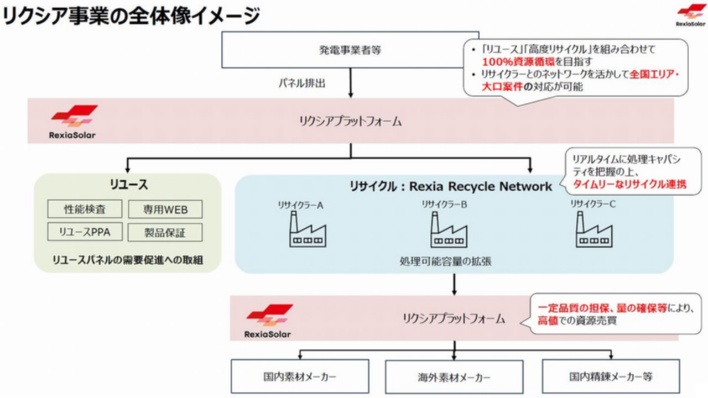 リパワリングで太陽光パネルのリユースの引き合いが急増、丸紅・浜田の合弁