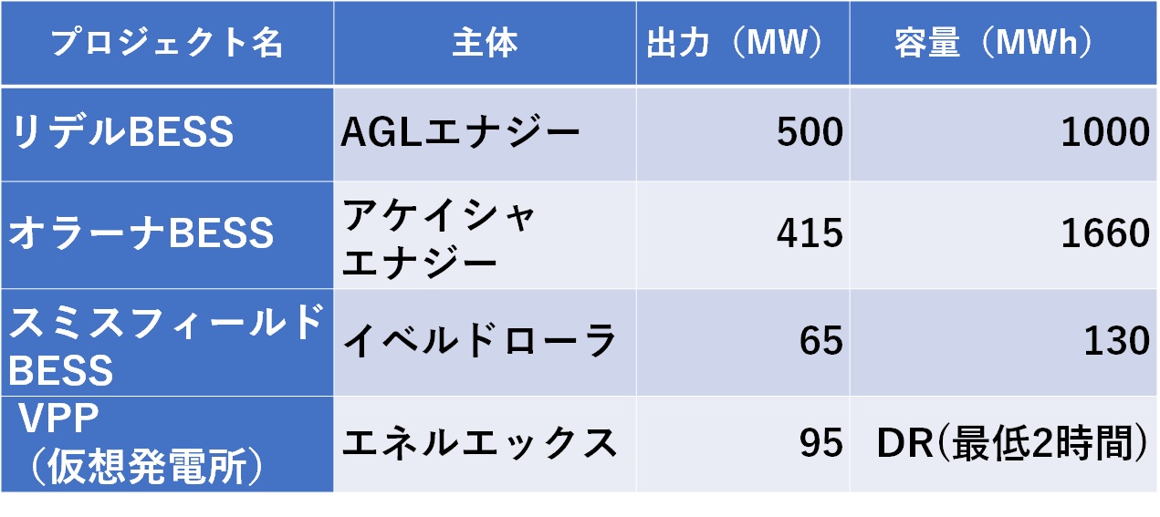 世界で大規模化の進む系統用蓄電池、GW級も計画 | 日経クロステック（xTECH）