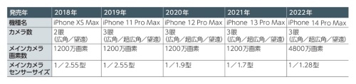 表1　2018年からのiPhoneのカメラ技術の変遷