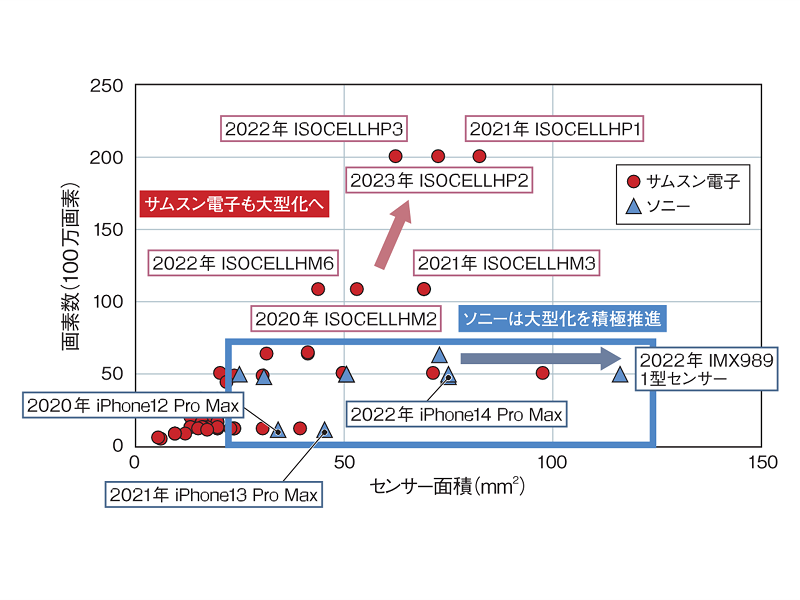 限界迫るイメージセンサー微細化、サムスンもソニーに続き大型化か