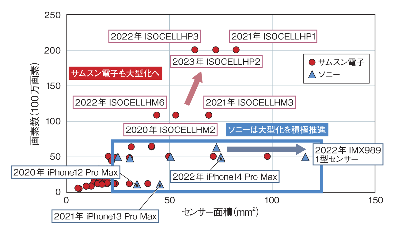 ＣＭＯＳイメ-ジセンサの最新動向 高性能化，高機能化から応用展開まで  普及版/シ-エムシ-出版/太田淳（単行本） 楽天ブックス: CMOSイメ-ジセンサの最新動向 - 高性能化，高機能