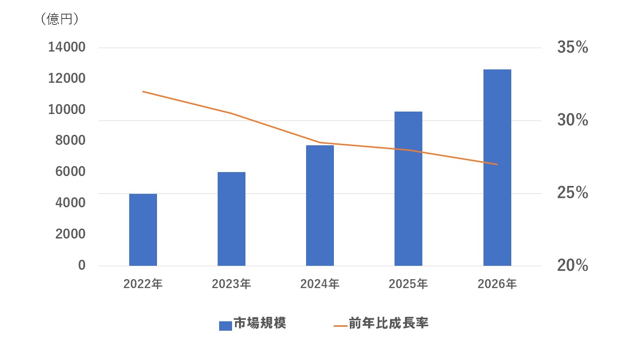 日本のIaaS市場規模予測 