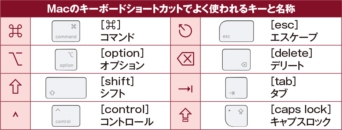 Windowsユーザーが戸惑うMacのキー操作、ショートカットで作業短縮 ...