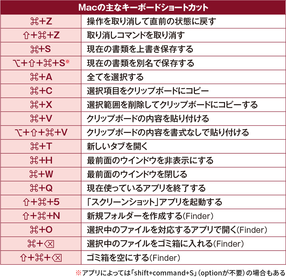 Mac/PCでを見るときに便利なキーボードショートカット